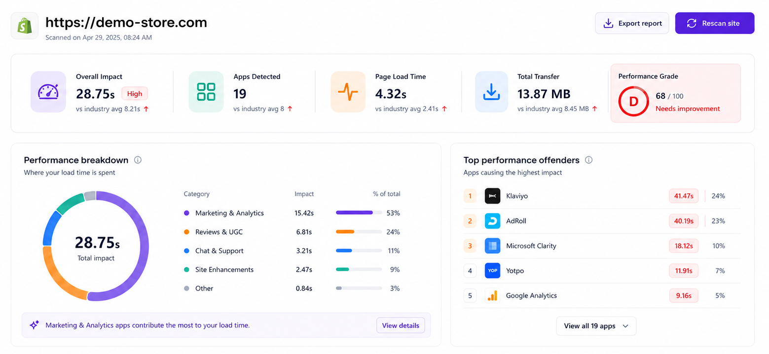 Sample performance report showing overall impact, detected apps, page load metrics, performance breakdown, top impacting apps, and improvement opportunities.