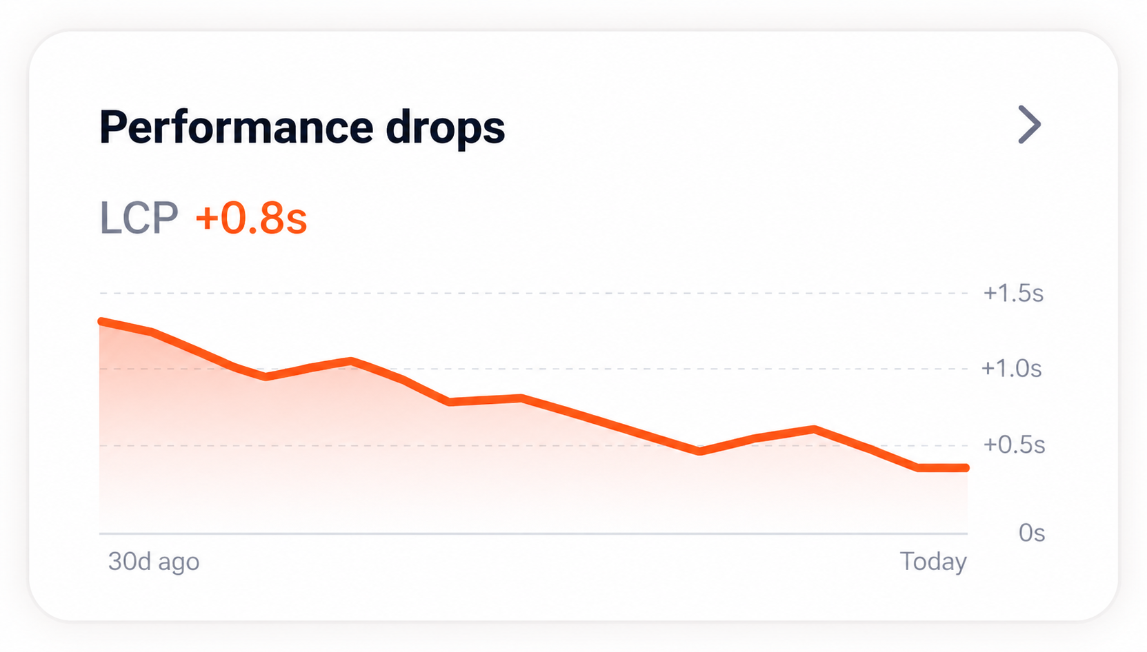 Performance drops trend card